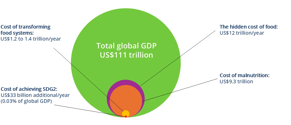 Figure 1: Cost of transforming agrifood systems and hidden costs of food relative to global GDP