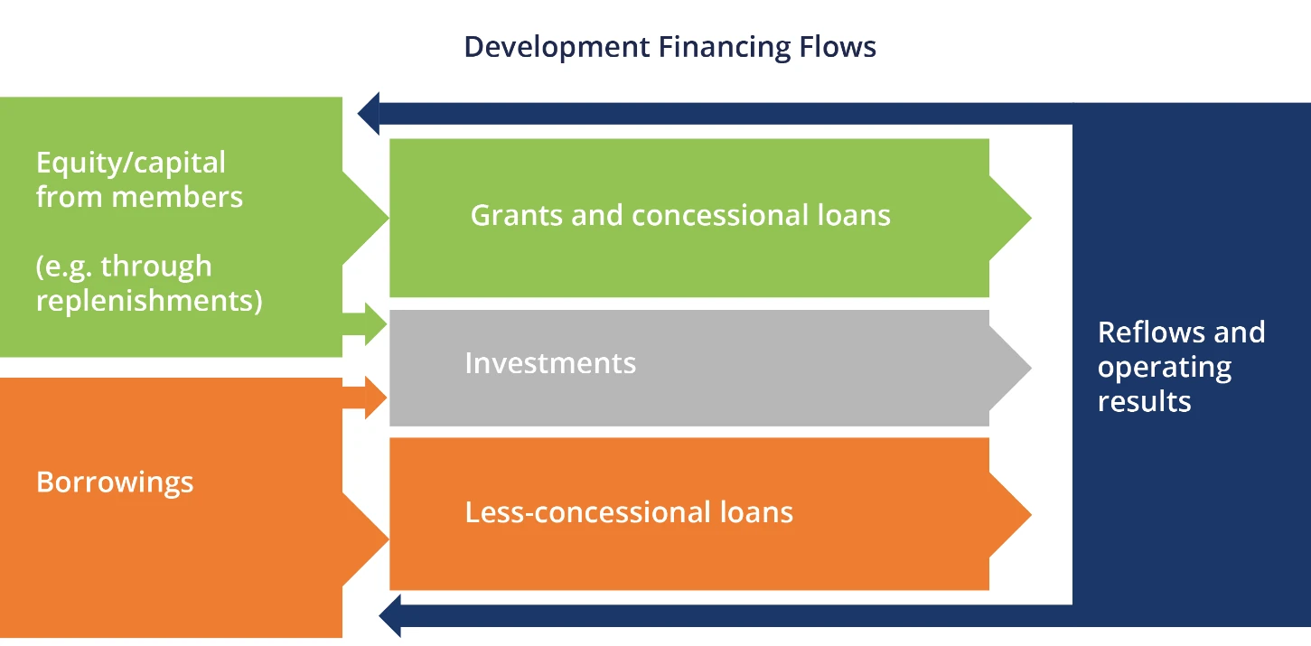 Figure 2: The structure of development finance