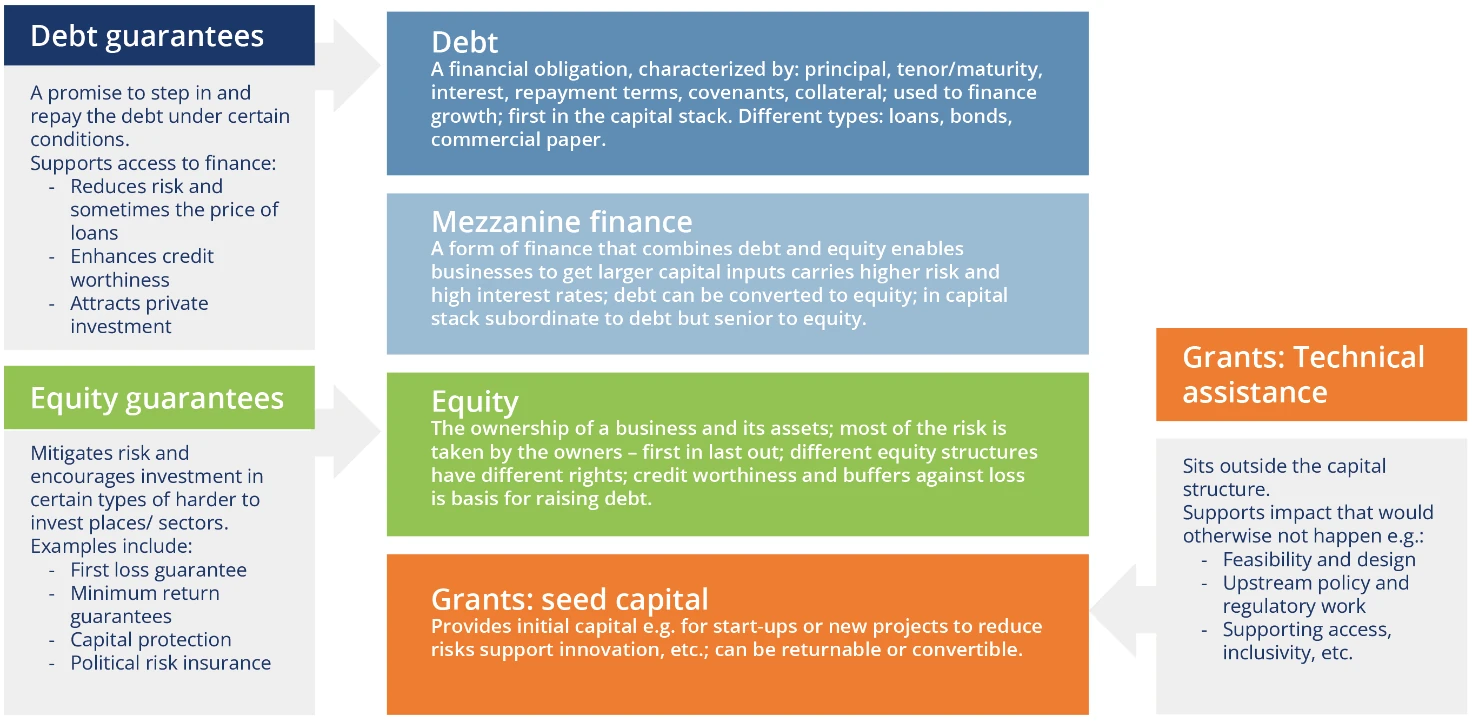 Figure 3: Capital structure of development finance