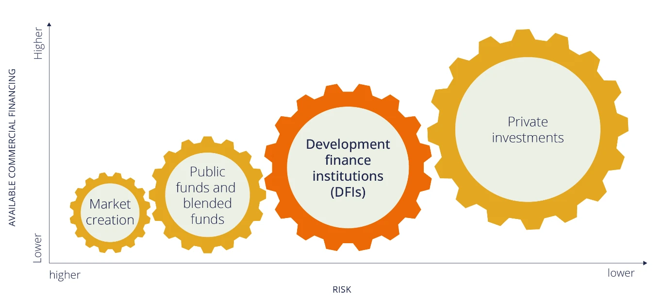 Figure 4: Additionality and the catalysing of private investment