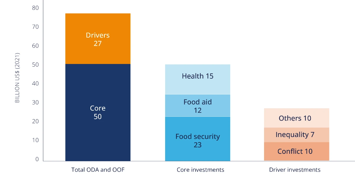 Figure 7. ODA and OOF investments in food security and nutrition in 2021 (SOFI 2024 report estimates)