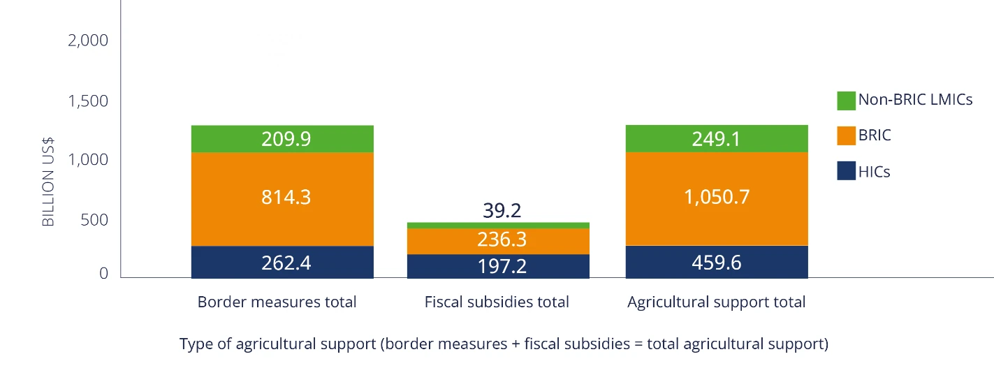 Figure 8. Projected agricultural support in 2030 under the business-as-usual scenario