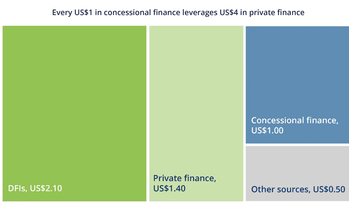 Figure 9. Potential leverage created by concessional finance