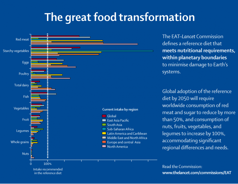 EAT-Lancet chart